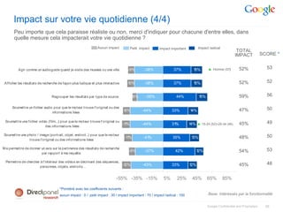 Impact sur votre vie quotidienne (4/4)
       Peu importe que cela paraisse réaliste ou non, merci d'indiquer pour chacune d'entre elles, dans
       quelle mesure cela impacterait votre vie quotidienne ?
                                                               Aucun impact         Petit impact        Impact important          Impact radical
                                                                                                                                                             TOTAL
                                                                                                                                                            IMPACT             SCORE *


          Agir comme un audioguide quand je visite des musées ou une ville         -9%        -38%               37%          15%        ▲ Homme (57)          52%               53


 Afficher les résultats de recherche de façon plus ludique et plus interactive     -10%       -38%               37%          15%                              52%               52


                                Regrouper les résultat s par type de source          -6%       -35%                44%             15%                         59%               56

      Soumettre un fichier audio pour que le moteur trouve l'original ou des                                                                                                     50
                                informations liées
                                                                             -10%           -44%                33%         14%                                47%

 Soumettre une fichier vidéo (film… pour que le mot eur trouve l'original ou
                                   )                                                                                                                                             49
                           des informations liées
                                                                             -1 %
                                                                               1            -44%                31%         14% ▲ 15-24 (52)>25-34 (46)        45%

Soumet tre une photo / image (portrait, objet, endroit..) pour que le moteur                                                                                                     50
                trouve l'original ou des informations liées
                                                                                  -1 %
                                                                                    1        -41%                35%         13%                               48%

M e permettre de donner un avis sur la pertinence des résultats de recherche                                                                                                     53
                        par rapport à ma requêt e
                                                                                    -9%       -37%                42%             12%                          54%

 Permett re de chercher à l'intérieur des vidéos en décrivant des séquences,
                                                                             -12%            -43%               33%         12%                                45%               48
                        personnes, objets, endroit s…


                                                                           -55% -35% -15%                 5%       25%        45%        65%       85%

                                      *Pondéré avec les coefficients suivants :
                                      aucun impact : 0 / petit impact : 30 / impact important : 70 / impact radical : 100                Base: Intéréssés par la fonctionnalité


                                                                                                                                         Google Confidential and Proprietary     39
 