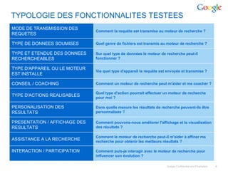 TYPOLOGIE DES FONCTIONNALITES TESTEES
MODE DE TRANSMISSION DES
                               Comment la requête est transmise au moteur de recherche ?
REQUETES

TYPE DE DONNEES SOUMISES       Quel genre de fichiers est transmis au moteur de recherche ?

TYPE ET ETENDUE DES DONNEES    Sur quel type de données le moteur de recherche peut-il
RECHERCHEABLES                 fonctionner ?

TYPE D'APPAREIL OU LE MOTEUR
                               Via quel type d'appareil la requête est envoyée et transmise ?
EST INSTALLE

CONSEIL / COACHING             Comment un moteur de recherche peut m'aider et me coacher ?

                               Quel type d'action pourrait effectuer un moteur de recherche
TYPE D'ACTIONS REALISABLES     pour moi ?

PERSONALISATION DES            Dans quelle mesure les résultats de recherche peuvent-ils être
RESULTATS                      personnalisés ?

PRESENTATION / AFFICHAGE DES   Comment pouvons-nous améliorer l'affichage et la visualisation
RESULTATS                      des résultats ?

                               Comment le moteur de recherche peut-il m'aider à affiner ma
ASSISTANCE A LA RECHERCHE      recherche pour obtenir les meilleurs résultats ?

INTERACTION / PARTICIPATION    Comment puis-je interagir avec le moteur de recherche pour
                               influencer son évolution ?

                                                                      Google Confidential and Proprietary   4
 