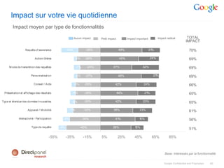 Impact sur votre vie quotidienne
        Impact moyen par type de fonctionnalités

                                                          Aucun impact    Petit impact          Impact important         Impact radical           TOTAL
                                                                                                                                                 IMPACT

                  Requête d'assistance             -20%            -26%                  49%                       21%                              70%

                          Action Online                   -3%     -28%                    45%                      24%                              69%

     M ode de transmition des requêtes                     -7%     -24%            37%                     32%                                      69%

                       Personnalisation                    -4%     -27%                  48%                         21%                            69%

                         Conseil / Aide                   -5%     -29%               42%                    24%                                     66%

 Présentation et affichage des résultats              -6%         -29%                   44%                 21%                                    65%

Type et étendue des données trouvables                -6%         -30%               42%                    23%                                     65%

                    Appareil / M obilité             -7%         -32%               38%                  23%                                        61%
            Intéractivité / Participation      -8%               -36%                41%                 15%                                        56%
                       Type de requête       -9%                -40%               36%               15%                                            51%

                                      -55%         -35%          -15%     5%             25%         45%            65%           85%



                                                                                                                              Base: Intéréssés par la fonctionnalité


                                                                                                                              Google Confidential and Proprietary   40
 