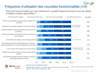 Fréquence d’utilisation des nouvelles fonctionnalités (1/4)
        Parmi les fonctionnalités qui vous intéressent, à quelle fréquence pensez-vous les utiliser
        si celles-ci étaient disponibles ?
              M oins souvent ou jamais           Au moins 1 fois par mois            Au moins 1 fois par semaine           Au moins 1 fois par jour          SCORE *

   Filtrer et ne pas afficher les résultats faux, périmés ou non
                                                                 1 9%
                                                                  %              33%                         57%                                                 226
                             pertinents.

                                                                                                                                   ▲ Homme (234)
 Comprendre des requêtes mentales / lire dans mes pensées          9%     10%        30%                       51%                 ▲ 25-34 (254)                 204
M 'aider à identifier parmi tous les résultats ceux qui sont les
                                                                   1 10%
                                                                    %               38%                        51%                                               206
                          plus f iables

  Af ficher les résultat s de recherche de façon plus ludique et
                                                                 4%     13%            38%                      45%                                              186
                           plus interact ive

         Comprendre des requêtes orales en langage naturel 7%             16%              36%                     41%              ▲ Homme (184)
                                                                                                                                                                 171
   M e poser des quest ions complémentaires pour m'aider à
                                                                  3% 13%                  43%                      41%                                           172
af finer ma recherche et trouver les résultats les plus pertinent

                                                                                                                                    ▲35-49 (202)>25-34
           Pouvoir lancer des requêtes à partir de ma montre        15%       13%            34%                   38%                                           159
                                                                                                                                      (164)>15-24 (129)

 Permett re de rechercher dans les souvenir st ockés dans ma
                                                                   9%      19%               35%                   37%                                           157
                          mémoire.

    M e permettre de sélectionner et pondérer les critères de
               pertinences utilisés par le moteur
                                                              3% 12%                      48%                      37%                                           162

                                                               0%          20%            40%       60%          80%            100%
                                              *Pondéré avec les coefficients suivants :
                                              moins souvent ou jamais: 0 / au moins 1 fois par mois: 12 / Au moins 1 fois par     Base: Intéréssés par la fonctionnalité
                                              semaine : 52 / au moins 1 fois par jour : 365
                                                                                                                                 Google Confidential and Proprietary   41
 