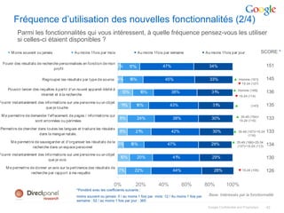 Fréquence d’utilisation des nouvelles fonctionnalités (2/4)
          Parmi les fonctionnalités qui vous intéressent, à quelle fréquence pensez-vous les utiliser
          si celles-ci étaient disponibles ?
       M oins souvent ou jamais                Au moins 1 fois par mois                  Au moins 1 f ois par semaine              Au moins 1 f ois par jour              SCORE *

  Founir des résultats de recherche personnalisés en fonct ion de mon
                                                                      2%           17%                  47%                          34%                                   151
                                 profil

                          Regrouper les résultats par type de source 4%            18%                   45%                         33%             ▲ Homme (161)         145
                                                                                                                                                      ▼ 15-24 (127)
     Pouvoir lancer des requêtes à partir d'un nouvel appareil dédié à                                                                               ▲ Homme (145)
                                                                              13%         18%                38%                      31%                                  136
                         int ernet et à la recherche                                                                                                  ▼ 15-24 (114)

Fournir instantanément des inf ormations sur une personne ou un objet
                                                                             1%
                                                                             1         16%                  43%                        31%            ▲ Homme (147)        135
                            que je t ouche

 M e permet tre de demander l'effacement de pages / inf ormations qui                                                                                  ▲ 35-49 (154)>
                                                                             8%          24%                  38%                     30%                                  133
                     sont erronnées ou périmées                                                                                                         15-24 (116)

Permett re de chercher dans tout es les langues et t raduire les résulat s
                                                                             8%       21%                     42%                      30%           ▲ 35-49 (157)>15-24   133
                        dans la mangue nat ale.                                                                                                               (116)

       M e permett re de sauvegarder et d'organiser les résult ats de la                                                                            ▲ 35-49 (166)>25-34
                                                                         5%         18%                    47%                        29%             (137)>15-24 (113)    134
                    recherche dans un espace personnel
Fournir instantanément des inf ormations sur une personne ou un objet
                                                                             10%         20%                  41%                      29%                                 130
                             que je vois

    M e permet tre de donner un avis sur la pert inence des résult ats de
                                                                          7%          22%                     44%                       28%             ▼ 15-24 (105)      126
                    recherche par rapport à ma requête


                                                                         0%           20%            40%            60%            80%          100%
                                                 *Pondéré avec les coefficients suivants :
                                                 moins souvent ou jamais: 0 / au moins 1 fois par mois: 12 / Au moins 1 fois par     Base: Intéréssés par la fonctionnalité
                                                 semaine : 52 / au moins 1 fois par jour : 365
                                                                                                                                    Google Confidential and Proprietary    42
 