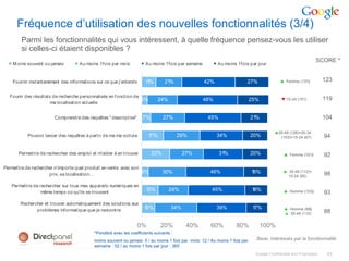 Fréquence d’utilisation des nouvelles fonctionnalités (3/4)
        Parmi les fonctionnalités qui vous intéressent, à quelle fréquence pensez-vous les utiliser
        si celles-ci étaient disponibles ?
                                                                                                                                                                 SCORE *
    M oins souvent ou jamais         Au moins 1 fois par mois         Au moins 1 fois par semaine          Au moins 1 fois par jour


    Fournir inst antanément des informations sur ce que j'entends     1%
                                                                      1           21%               42%                   27%                ▲ Femme (137)            123

  Founir des résult at s de recherche personnalisés en f onct ion de
                                                                     4%         24%                 48%                       25%             ▼ 15-24 (101)           119
                        ma localisation act uelle


                         Comprendre des requêtes " descriptive"       7%         27%                  45%                     21%                                     104

                                                                                                                                          ▲35-49 (126)>25-34
           Pouvoir lancer des requêt es à partir de ma ma voiture         17%           29%               34%                 20%           (103)>15-24 (67)          94

       Permet tre de rechercher des emploi et m'aider à en t rouver        22%              27%             31%               20%              ▲ Femme (101)          92

Permett re de rechercher n'importe quel produit en vente avec son
                                                                  5%             30%                   46%                    19%              ▲ 35-49 (112)>
                      prix, sa localisation…                                                                                                     15-24 (85)
                                                                                                                                                                      98

   Permett re de rechercher sur tous mes appareils numériques en
                                                                       13%            24%               45%                   18%              ▲ Homme (103)
                  même temps où qu'ils se t rouvent                                                                                                                   93
       Rechercher et trouver automatiquement des solutions aux
              problèmes inf ormat ique que je rencont re
                                                                      10%             34%                 39%                  17%              ▲ Homme (99)
                                                                                                                                                ▲ 35-49 (110)         88

                                                                    0%          20%          40%       60%           80%            100%
                                            *Pondéré avec les coefficients suivants :
                                            moins souvent ou jamais: 0 / au moins 1 fois par mois: 12 / Au moins 1 fois par     Base: Intéréssés par la fonctionnalité
                                            semaine : 52 / au moins 1 fois par jour : 365
                                                                                                                                Google Confidential and Proprietary    43
 