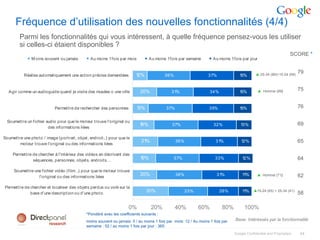 Fréquence d’utilisation des nouvelles fonctionnalités (4/4)
         Parmi les fonctionnalités qui vous intéressent, à quelle fréquence pensez-vous les utiliser
         si celles-ci étaient disponibles ?
                                                                                                                                                                  SCORE *
               M oins souvent ou jamais         Au moins 1 fois par mois          Au moins 1 fois par semaine       Au moins 1 fois par jour


                                                                                                                                             ▲ 25-34 (89)>15-24 (69)
                                                                                                                                                                       79
           Réalise automatiquement une action précise demandées           12%             36%                     37%              15%


  Agir comme un audioguide quand je visit e des musées o une ville          20%              31%                   34%             15%         ▲ Homme (89)            75


                            Permett re de rechercher des personnes         13%             37%                    35%              15%                                 76

  Soumettre un fichier audio pour que le moteur trouve l'original ou
                                                                            18%               37%                    32%           13%                                 69
                        des informations liées

Soumett re une phot o / image (portrait, objet, endroit ..) pour que le
         moteur trouve l'original ou des informations liées
                                                                             21%                 36%                  31%           12%                                65

     Permet tre de chercher à l'intérieur des vidéos en décrivant des
                séquences, personnes, objets, endroit s…
                                                                            19%               37%                     33%           12%                                64

     Soumett re une fichier vidéo (f ilm… pour que le mot eur t rouve
                                         )
                  l'original ou des informations liées
                                                                            20%                  38%                   31%          11%       ▲ Homme (71)             62

Permet t re de chercher et localiser des objets perdus ou volé sur la
               base d'une descript ion ou d'une phot o.
                                                                                 30%                33%                  26%        11%    ▲15-24 (65) > 25-34 (41)
                                                                                                                                                                       58

                                                                      0%           20%          40%         60%           80%         100%
                                              *Pondéré avec les coefficients suivants :
                                              moins souvent ou jamais: 0 / au moins 1 fois par mois: 12 / Au moins 1 fois par   Base: Intéréssés par la fonctionnalité
                                              semaine : 52 / au moins 1 fois par jour : 365
                                                                                                                                Google Confidential and Proprietary    44
 