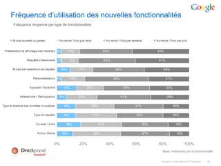 Fréquence d’utilisation des nouvelles fonctionnalités
        Fréquence moyenne par type de fonctionnalités



       M oins souvent ou jamais              Au moins 1 fois par mois               Au moins 1 fois par semaine     Au moins 1 fois par jour


 Présentation et affichage des résultat s 3%       14%                          40%                                 43%

                  Requêt e d'assistance 3%           13%                        43%                                   41%

       M ode de t ransmition de requêt e      10%           17%                           39%                            34%

                       Personnalisation 3%            18%                                48%                                31%

                    Appareil / M obilit é         15%             20%                           35%                         30%

             Intéractivité / Participation   7%             23%                                41%                          29%

Type et ét endue des données trouvables         14%                     29%                              37%                      20%

                        Type de requêt e        14%                     31%                               35%                     20%

                          Conseil / Aide          18%                         31%                             35%                   16%

                           Action Online       12%                      36%                                   37%                   15%


                                         0%                 20%                     40%                60%            80%                  100%
                                                                                                                        Base: Intéréssés par la fonctionnalité


                                                                                                                        Google Confidential and Proprietary   45
 
