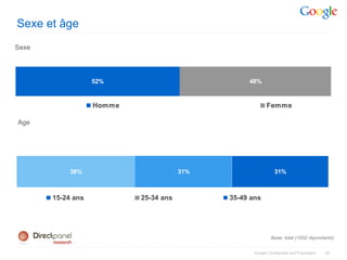 Sexe et âge
Sexe




                   52%                            48%


                   Homme                                   Femme

Age




            38%                        31%                     31%



       15-24 ans           25-34 ans         35-49 ans




                                                             Base: total (1002 répondants)


                                                    Google Confidential and Proprietary   47
 