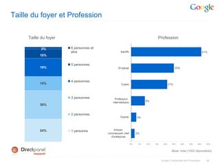 Taille du foyer et Profession

     Taille du foyer                                                            Profession

            2%         6 personnes et
                       plus                       Inactifs                                                                41%
           10%

                       5 personnes
           19%                                  Employé                                           25%



                       4 personnes
           15%                                    Cadre                                     21%



                       3 personnes            Profession
                                                                        8%
                                            intermédiaire
           30%

                       2 personnes
                                                 Ouvrier          3%



           24%         1 personne           Artisan,
                                        commerçant, chef          2%
                                          d'entreprise

                                                             0%    5%   10%   15%     20%     25%       30%   35%   40%     45%


                                                                                              Base: total (1002 répondants)


                                                                                    Google Confidential and Proprietary     48
 