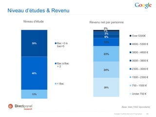 Niveau d’études & Revenu
      Niveau d’étude               Revenu net par personne
                                            2%
                                            1%
                                             3%
                                             6%                          Over 5300€

           39%         Bac +3 à             12%
                                                                         4600 - 5300 €
                       bac+5

                                                                         3800 - 4600 €
                                            23%

                                                                         3000 - 3800 €
                       Bac à Bac
                       +2
                                            24%                          2300 - 3000 €
           48%
                                                                         1500 - 2300 €

                       < Bac
                                                                         750 - 1500 €
                                            28%

           13%                                                           Under 750 €




                                                            Base: total (1002 répondants)


                                                   Google Confidential and Proprietary   49
 