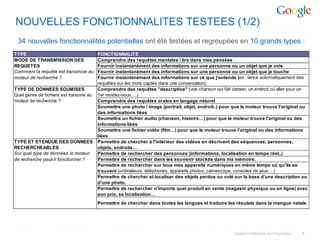 NOUVELLES FONCTIONNALITES TESTEES (1/2)
 34 nouvelles fonctionnalités potentielles ont été testées et regroupées en 10 grands types :
TYPE                                     FONCTIONNALITE
MODE DE TRANSMISSION DES                 Comprendre des requêtes mentales / lire dans mes pensées
REQUETES                                 Fournir instantanément des informations sur une personne ou un objet que je vois
Comment la requête est transmise au      Fournir instantanément des informations sur une personne ou un objet que je touche
moteur de recherche ?                    Fournir instantanément des informations sur ce que j'entends (ex : lance automatiquement des
                                         requêtes sur les mots captés dans une conversation)
TYPE DE DONNEES SOUMISES                 Comprendre des requêtes "descriptive" (une chanson qui fait danser, un endroit où aller pour un
Quel genre de fichiers est transmis au   1er rendez-vous….)
moteur de recherche ?                    Comprendre des requêtes orales en langage naturel
                                         Soumettre une photo / image (portrait, objet, endroit..) pour que le moteur trouve l'original ou
                                         des informations liées
                                         Soumettre un fichier audio (chanson, histoire…) pour que le moteur trouve l'original ou des
                                         informations liées
                                         Soumettre une fichier vidéo (film…) pour que le moteur trouve l'original ou des informations
                                         liées
TYPE ET ETENDUE DES DONNEES              Permettre de chercher à l'intérieur des vidéos en décrivant des séquences, personnes,
RECHERCHEABLES                           objets, endroits…
Sur quel type de données le moteur       Permettre de rechercher des personnes (informations, localisation en temps réel..)
de recherche peut-il fonctionner ?       Permettre de rechercher dans les souvenir stockés dans ma mémoire.
                                         Permettre de rechercher sur tous mes appareils numériques en même temps où qu'ils se
                                         trouvent (ordinateurs, téléphones, appareils photos, camescope, consoles de jeux….)
                                         Permettre de chercher et localiser des objets perdus ou volé sur la base d'une description ou
                                         d'une photo.
                                         Permettre de rechercher n'importe quel produit en vente (magasin physique ou en ligne) avec
                                         son prix, sa localisation…
                                         Permettre de chercher dans toutes les langues et traduire les résulats dans la mangue natale.




                                                                                                       Google Confidential and Proprietary   5
 