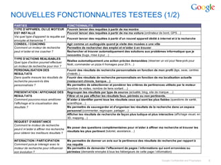 NOUVELLES FONCTIONNALITES TESTEES (1/2)
PARTIES                                   FONCTIONNALITE
TYPE D'APPAREIL OU LE MOTEUR              Pouvoir lancer des requêtes à partir de ma montre
EST INSTALLE                              Pouvoir lancer des requêtes à partir de ma ma voiture (ordinateur de bord, GPS…)
Via quel type d'appareil la requête est
                                          Pouvoir lancer des requêtes à partir d'un nouvel appareil dédié à internet et à la recherche
envoyée et transmise ?
CONSEIL / COACHING                        Agir comme un audioguide quand je visite des musées o une ville
Comment un moteur de recherche            Permettre de rechercher des emploi et m'aider à en trouver
peut m'aider et me coacher ?              Rechercher et trouver automatiquement des solutions aux problèmes informatique que je
                                          rencontre (bugs, mise à jour…)
TYPE D'ACTIONS REALISABLES
                                          Réalise automatiquement une action précise demandées (réserver un vol pour New-york pour
Quel type d'action pourrait effectuer
                                          Noël, commander un pizza 4 fromages pour 20 h…)
un moteur de recherche pour moi ?
PERSONALISATION DES                       Founir des résultats de recherche personnalisés en fonction de mon profil (âge, sexe, centres
RESULTATS                                 d'intérêt..)
Dans quelle mesure les résultats de       Founir des résultats de recherche personnalisés en fonction de ma localisation actuelle
recherche peuvent-ils être                (restaurant chinois, banque…)
personnalisés ?                           Me permettre de sélectionner et pondérer les critères de pertinences utilisés par le moteur
                                          (nombre de visites, nombre de liens sortant….)
PRESENTATION / AFFICHAGE DES              Regrouper les résultats par type de source (actualité, blog, site de marque….)
RESULTATS                                 Filtrer et ne pas afficher les résultats faux, périmés ou non pertinents.
Comment pouvons-nous améliorer            M'aider à identifier parmi tous les résultats ceux qui sont les plus fiables (questions de santé,
l'affichage et la visualisation des       scientifique…)
résultats ?                               Me permettre de sauvegarder et d'organiser les résultats de la recherche dans un espace
                                          personnel (commenter, regrouper, partager…)
                                          Afficher les résultats de recherche de façon plus ludique et plus interactive (affichage visuel, en
                                          3D, mapping…)
REQUEST D'ASSISTANCE
Comment le moteur de recherche
                                          Me poser des questions complémentaires pour m'aider à affiner ma recherche et trouver les
peut-il m'aider à affiner ma recherche
                                          résultats les plus pertinent (tutoriel, assistance…)
pour obtenir les meilleurs résultats ?

INTERACTION / PARTICIPATION               Me permettre de donner un avis sur la pertinence des résultats de recherche par rapport à
Comment puis-je interagir avec le         ma requête
moteur de recherche pour influencer       Me permettre de demander l'effacement de pages / informations qui sont erronnées ou
son évolution ?                           périmées (demande envoyée à tous les hébergeurs de cette page / information)

                                                                                                                Google Confidential and Proprietary   6
 