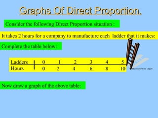 GraGrapphs Of Direct Prohs Of Direct Propportion.ortion.
Consider the following Direct Proportion situation :
It takes 2 h...