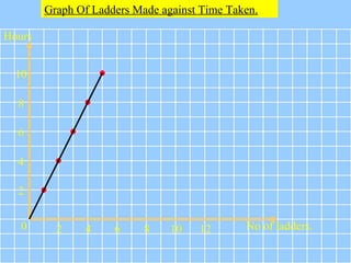 0 2 4 6 8 10 12
2
4
6
8
10
No of ladders.
Hours
Graph Of Ladders Made against Time Taken.
 