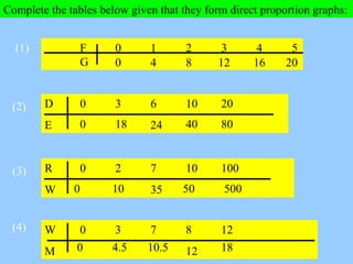 Complete the tables below given that they form direct proportion graphs:
(1) F 0 1 2 3 4 5
G 80 4 12 16 20
(2) D 0 3 6 10 ...