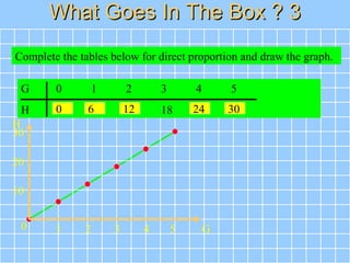 0 1 2 3 4 5
10
20
30
G
H
What Goes In The Box ? 3What Goes In The Box ? 3
Complete the tables below for direct proportion ...