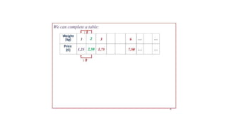 direct proportion Math.pptx | Physics | Science