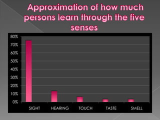 80%

70%

60%

50%

40%

30%

20%

10%

0%
      SIGHT   HEARING   TOUCH   TASTE   SMELL
 