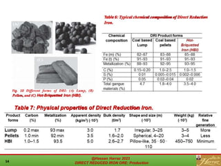 Fig. 10 Different forms of DRI: (A) Lump, (B)
Pellets, and (C) Hot-Briquetted Iron (HBI).
Table 6: Typical chemical composition of Direct Reduction
Iron.
Table 7: Physical properties of Direct Reduction Iron.
@Hassan Harraz 2023
DIRECT REDUCED IRON ORE: Production
54
 