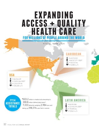 12 FISCAL YEAR 2014 ANNUAL REPORT
EXPANDING
ACCESS + QUALITY
HEALTH CAREFOR MILLIONS OF PEOPLE AROUND THE WORLD
FISCAL YEAR 2014
USA
$	  68,316,129
	  13,874,964 DDD*
	  1,253,225 lbs.
	  100,268 cu. ft.
CARIBBEAN
$	  45,573,353
	  86,917,377 DDD*
	  565,533 lbs.
	  56,880 cu. ft.
LATIN AMERICA
$	  80,995,985
	  123,952,935 DDD*
	  795,890 lbs.
	  92,842 cu. ft.
$
503.2 million in medical aid amounting to
300.8 million defined daily doses*:
7,333 deliveries weighing 1,984 tons and
taking up 398,374 cubic feet in volume
FY14
ASSISTANCE
TOTALS
 