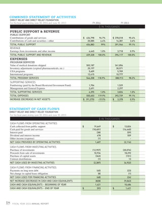 18 FISCAL YEAR 2014 ANNUAL REPORT
COMBINED STATEMENT OF ACTIVITIES
DIRECT RELIEF AND DIRECT RELIEF FOUNDATION
For the fiscal years ending June 30, 2014 and June 30, 2013	 FY 2014	 FY 2013
$ IN THOUSANDS
PUBLIC SUPPORT  REVENUE
PUBLIC SUPPORT
Contributions of goods and services	 $	 434,798 	 94.7%	 $	 378,018 	 95.4%
Contributions of cash and securities—other		 20,085	 4.4%		 14,381	 3.6%
TOTAL PUBLIC SUPPORT		 454,883	 99%		 391,964	 99.1%
REVENUE
Earnings from investments and other income 		 4,445	 1.0%		 3,718	 0.9%
TOTAL PUBLIC SUPPORT AND REVENUE		 459,328	 100.0%		 396,117	 100.0%
EXPENSES
PROGRAM SERVICES
Value of medical donations shipped		 503,187			 341,856	
Inventory adjustments (expired pharmaceuticals, etc.)		 25,197			 30,571	
USA programs		 5,409 			 5,709
International programs		 12,415 			 10,777	
TOTAL PROGRAM SERVICES		 546,208	 118.9%	 	 388,913	 98.2%
SUPPORTING SERVICES
Fundraising (paid by the Board-Restricted Investment Fund)		 1,704 			 1,529
Management and General Expnses		 2,691 			 2,297
TOTAL SUPPORTING SERVICES	 	 4,395 	 1.0%		 3,826	 1.0%
TOTAL EXPENSES	 	 550,603 	 119.9%		 392,739	 99.1%
INCREASE (DECREASE) IN NET ASSETS 	 $	 (91,275)	 -19.9%	 $	 3,378	 0.9%
STATEMENT OF CASH FLOWS
DIRECT RELIEF AND DIRECT RELIEF FOUNDATION
For the fiscal years ending June 30, 2014 and June 30, 2013	 JUNE 2014	 JUNE 2013
$ IN THOUSANDS
CASH FLOWS FROM OPERATING ACTIVITIES
Cash collected from public support	 $	 19,649	 $	 13,824
Cash paid for goods and services	 	 (18,481)		 (16,440)
Interest paid		 (38)		 (59)
Dividend and interest income		 478		 559
Other income (expense)	 	 (1)		 -
NET CASH PROVIDED BY OPERATING ACTIVITIES	 	 1,607		 (2,116)
CASH FLOWS FROM INVESTING ACTIVITIES		
Purchase of investments		 (12,957)		 (20,076)
Proceeds from sale of investments		 10,934 		 18,292
Purchase of capital assets		 (363)		 (151)
Unitrust distributions		 (1)		 13
NET CASH USED BY INVESTING ACTIVITIES	 	 (2,387)		 (6,922)
CASH FLOWS FROM FINANCING ACTIVITIES
Payments on long term debt		 (40) 		 (23)
Net change in capital lease obligation		 (8)		 (1)
NET CASH USED FOR FINANCING ACTIVITIES		 (48)		 (24)
NET INCREASE (DECREASE) IN CASH AND CASH EQUIVALENTS	 	 (828)		 (9,063)
CASH AND CASH EQUIVALENTS - BEGINNING OF YEAR		 1,421		 10,484
CASH AND CASH EQUIVALENTS - END OF YEAR	 $	 593	 $	 1,421
 