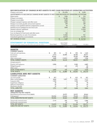 FISCAL YEAR 2014 ANNUAL REPORT 19
RECONCILIATION OF CHANGE IN NET ASSETS TO NET CASH PROVIDED BY OPERATING ACTIVITIES
Change in net assets	 $	 (91,275)	 $	 3,378	
ADJUSTMENTS TO RECONCILE CHANGE IN NET ASSETS TO NET CASH PROVIDED BY OPERATING ACTIVITIES:
Depreciation	 $	 1,026	 $	 916
Change in inventory		 96,186		 (1,996)
Change in receivables		 (435)		 (557)
Change in prepaid expenses and other assets		 (438)		 464
Change in accounts payable and accrued expenses		 599		 309
Change in non-qualified deferred compensation accrual		 (5)		 44
Donated services pledged for next fiscal year		 (245)		 (225)
Donated software capitalized		 -		 (1,273)
Loss on exchange rate		 -		 (18)
Loss on disposal of fixed assets and other assets		 162		 -	
Realized (gain)/loss on sale of investments		 (1,256)		 961	
Unrealized (gain)/loss on investments		 (2,712)		 (4,119)	
NET INCREASE IN CASH 	 $	 1,607	 $	 (2,116)
STATEMENT OF FINANCIAL POSITION
For the fiscal years ending June 30, 2014 and June 30, 2013 Direct Relief
Direct Relief
Foundation FY 2014 FY 2013
$ IN THOUSANDS
ASSETS
CURRENT ASSETS
Cash and cash equivalents	 $	 581	 $	 12	 $	 593	 $	 1,422
Investments		2,713		 33,989		 36,702		 30,711
Inventories		99,202		 -		 99,202		 195,388
Other current assets		 3,685		 (1,591)		 2,094		 1,236
TOTAL CURRENT ASSETS		 106,181		 32,410		 138,591		 228,757
OTHER ASSETS
Property and equipment		 5,983		 -		 5,983		 6,807
Pledged bequests		 -		 470		 470		 83
Other assets		 -		 -		 -		 128
TOTAL OTHER ASSETS		 5,983		 470		 6,453		 7,018
TOTAL ASSETS	 $	 112,164	 $	 32,880	 $	 145,044	 $	 235,775	
	
LIABILITIES AND NET ASSETS
CURRENT LIABILITIES
Accounts payable	 $	 817		 -	 $	 817	 $	 491
Other current liabilites		 (426)		 1,817		 1,391		 1,117
Long-term debt		 1,336		 -		 1,336		 1,377
Capital lease obligation	 	 10		 -		 10		 18
Deferred compensation	 	 39		 -		 39		 44
Distribution payable	 	 15		 -		 15		 16
TOTAL LIABILITIES		 1,791		 1,817		 3,608		 3,063
NET ASSETS
UNRESTRICTED NET ASSETS
Board-Restricted Investment Fund (BRIF)		 -		 33,977		 33,977		 30,542
Undesignated		103,254		 (3,634)		 99,620		 196,761
TOTAL UNRESTRICTED NET ASSETS		 103,254		 30,343		 133,587		 227,303
Temporarily restricted assets		 7,119		 695		 7,814		 5,384
Permanently restricted assets		 -		 25		 25		 25
TOTAL NET ASSETS		110,373		 31,063		 141,436		 232,711
LIABILITIES AND NET ASSETS	 $	 112,164	 $	 32,880	 $	 145,044	 $	 235,775
 