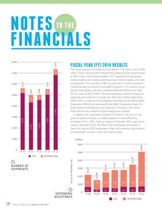 20 FISCAL YEAR 2014 ANNUAL REPORT
TO THE
FISCAL YEAR (FY) 2014 RESULTS
The overall assistance furnished by Direct Relief in FY14 was a record $506
million. These resources were obtained from private sources and amounted
to $455 million. Direct Relief provided 7,427 shipments of humanitarian
medical material aid, including pharmaceuticals, medical supplies, and medi-
cal equipment. The more than 1,983 tons (just over 3.9 million pounds) of
material aid were furnished to local health programs in 70 countries, includ-
ing the United States, and had a combined wholesale ($501m) and retail
($2.3m) value of $503 million. The pharmaceuticals contained in these aid
shipments were sufficient to provide over 300 million Defined Daily Doses
(DDD). DDD is a measure of drug utilization developed by the World Health
Organization (WHO) and maintained by the WHO Collaborating Center for
Drug Statistics methodology at the University of Norway in Oslo. Direct
Relief uses this as a measure of pharmaceutical aid provided.
	 In addition, the organization provided $2.9 million in the form of cash
grants to dozens of locally-run health programs in areas affected by
tornadoes (U.S.) in 2014, Typhoon Haiyan in November 2013, super storm
Sandy in November 2012, the March 2011 earthquake and tsunami in
Japan, the January 2010 earthquake in Haiti, and numerous other partners
providing health services in other non-disaster areas
NOTES
FINANCIALS
NUMBER OF
SHIPMENTS
7,333
FMATERIALAID
0
1,000
2,000
3,000
4,000
5,000
6,000
7,000
8,000
INTERNATIONALUSA
FY 12 FY 13FY 11FY 10
5,629
5,552
5,006
5,008
436
675
5,193
4,331
4484,560
5115,041
FY 14
5346,799
$300
$400
$500
$600
$ Million
$214M
8M
$244M
$274M
$275M
$342M
$503M
7,333
VALUEOFMATERIALAID
0
1,000
2,000
3,000
4,000
5,000
6,000
7,000
8,000
INTERNATIONALUSA
FY 12 FY 13FY 11FY 10
USA INTERNATIONAL
5,629
5,552
5,006
5,008
436
675
5,193
4,331
4484,560
5115,041
FY 14
5346,799
FY 08 FY 09 FY 11 FY 12FY 10 FY 13 FY 14
0
$100
$200
$300
$400
$500
$600
$ Million
61.4 28.5
120
52.7 43.9 64.4 60.2 68.3
153 192 230 211 282 435
$214M
$148M
$244M
$274M
$275M
$342M
$503M
EXPANDING
ASSISTANCE
 