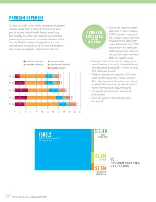 22 FISCAL YEAR 2014 ANNUAL REPORT
PROGRAM EXPENSES
In Fiscal Year 2014, Direct Relief’s expenditure on program
activities totaled $20.15 million, $3.83 million of which
paid for salaries, related benefits (health, dental, long-
term disability insurance, and retirement-plan matching
contributions), and mandatory employer paid taxes (Social
Security, Medicare, workers’ compensation, and state
unemployment insurance) for 32 full-time and three part-
time employees engaged in programmatic functions.
Cash grants to partner organi-
zations ($2.9 million, including
$615 thousand in response to
the Typhoon Haiyan, over $696
thousand for the Japan earth-
quake and tsunami relief, $522
thousand for Haiti earthquake
relief and numerous other part-
ners providing health services in
other non-disaster areas)
Ocean/air freight and trucking for outbound ship-
ments to partners, in-country transportation and
inbound product donations ($4.4 million, of which
$1.8 million was donated)
Travel for oversight and evaluation ($420 thou-
sand); contract services ($3.5 million, of which
$2.6 million was donated); packing materials and
supplies ($360 thousand); and disposal costs for
expired pharmaceuticals ($112 thousand)
The value of expired products disposed of
($25.2 million)
A pro-rata portion of other allocable costs
(see page 27)
PROGRAM
EXPENSES
ALSO
INCLUDED:
$3.6MDISASTER
RESPONSE
$503.2WHOLESALE VALUE OF
MATERIAL AID
$6.2MOTHER
$12.4MNON-
DISASTER
PROGRAM EXPENSES
BY FUNCTION
0 2 4 6 8 10 12 14 16 18 20 2322
DISASTER RESPONSE
PROGRAM EXPENSES
ADMIN EXPENSES
FUNDRAISING EXPENSES
DONATED FREIGHT
FY 11
FY 10
1.9
3.7
9.4
7.8
2.62.2
1.6
1.5
1.41.3
16.316.9
FY 12
FY 13
FY 14
4.8
7.9
2.9
1.7
18.6
1.3
4.6
10.5
2.3
1.5
20.3
22.2
1.4
3.6
12.4
2.7
1.7
1.8
 