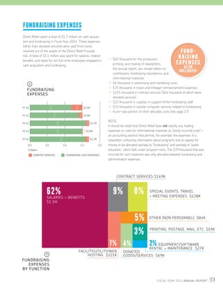 FISCAL YEAR 2014 ANNUAL REPORT 23
FUNDRAISING EXPENSES
Direct Relief spent a total of $1.7 million on cash acquisi-
tion and fundraising in Fiscal Year 2014. These expenses
(other than donated services) were paid from funds
received out of the assets of the Direct Relief Founda-
tion. A total of $1.1 million was spent for salaries, related
benefits, and taxes for ten full-time employees engaged in
cash acquisition and fundraising.
$60 thousand for the production,
printing, and mailing of newsletters,
the annual report, tax-receipt letters to
contributors, fundraising solicitations, and
informational materials
$6 thousand in advertising and marketing costs
$35 thousand in travel and mileage-reimbursement expenses
$215 thousand in contract services ($66 thousand of which were
donated services)
$27 thousand in supplies in support of the fundraising staff
$33 thousand in outside computer services related to fundraising
A pro-rata portion of other allocable costs (see page 27)
NOTE:
It should be noted that Direct Relief does not classify any mailing
expenses or costs for informational materials as “jointly incurred costs”—
an accounting practice that permits, for example, the expenses of a
newsletter containing information about programs and an appeal for
money to be allocated partially to “fundraising” and partially to “public
education,” which falls under program costs. The $39 thousand that was
incurred for such expenses was only allocated between fundraising and
administration expenses.
FUND-
RAISING
EXPENSES
ALSO
INCLUDED:
3% PRINTING, POSTAGE, MAIL, ETC. $59K
7%
FACILITY/UTILITY/WEB
HOSTING $121K
9% 8% SPECIAL EVENTS, TRAVEL
+ MEETING EXPENSES $138K
5% OTHER (NON PERSONNEL) $84K
4%
DONATED
GOODS/SERVICES $69K
62%SALARIES + BENEFITS
$1.1M
2% EQUIPMENT/SOFTWARE
RENTAL + MAINTENANCE $27K
CONTRACT SERVICES $149K
FUNDRAISING
EXPENSES
BY FUNCTION
FUNDRAISING
EXPENSES
0.0 0.5 1.0 1.5 2.0
FY 12
FY 11
FY 10 $1.5M
$1.5M
$1.7M
$1.5M
$1.7M
DONATED SERVICES FUNDRAISING CASH EXPENSES
0.1
0.3
1.2
1.4
FY 13
FY 14
0.1
1.6
0.0
1.5
1.6
0.1
$ Million
 