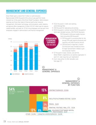 24 FISCAL YEAR 2014 ANNUAL REPORT
MANAGEMENT
 GENERAL
EXPENSES
ALSO INCLUDED:
MANAGEMENT AND GENERAL EXPENSES
Direct Relief spent a total of $2.7 million on administration.
Approximately $250 thousand of this amount was paid from funds
received out of the assets of the Direct Relief Foundation. Administration
expenses are those that relate to financial and human resource
management, information technology, communications, public relations,
and general office management. A total of $1.45 million was for salaries,
related benefits, and taxes for 15 full-time employees and two part-time
employees engaged in administration and financial management.
$114 thousand in credit card, banking,
and brokerage fees
$50 thousand for duplicating and printing
$511 thousand in contract services ($125 thousand of
which were donated services, GSK PULSE Volunteers
$59 thousand, continuous quality improve-
ment consulting $28 thousand)
$59 thousand in accounting fees for the
annual CPA audit, payroll processing and
reporting, and other financial services
$99 thousand in legal fees, of which
$33 thousand was provided pro bono
for legal representation related to gen-
eral corporate matters
$7 thousand in taxes, licenses, and permits
(Direct Relief is registered as an exempt organization in
each U.S. state requiring such registration)
A pro-rata portion of other allocable costs
(see page 27)
0.0
0.5
1.0
1.5
2.0
2.5
3.0
$ Million
DONATED SERVICESCASH EXPENSES
FY 12
$2.9M
FY 11
$2.6M
FY 10
$2.2M
0.2M
0.3M
1.9M
2.4M
FY 13
$2.3M
0.5M
2.4M
0.1M
2.2M
FY 14
$2.7M
0.2M
2.5M
0% EQUIPMENT/SOFTWARE RENTAL
+ MAINTENANCE $12K
15% CONTRACT/SERVICES $392K
2% TRAVEL $65K
2% PRINTING, POSTAGE, MAIL, ETC. $53K
54%SALARIES + BENEFITS
$1.45M
13%
OTHER $339K
6%
DONATED GOODS/SERVICES $169K
8% FACILITY/UTILITY/WEB HOSTING $215K
MANAGEMENT 
GENERAL EXPENSES
BY FUNCTION
MANAGEMENT 
GENERAL EXPENSES
 