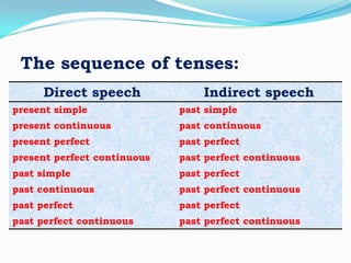 The sequence of tenses:
Direct speech

Indirect speech

present simple

past simple

present continuous

past continuous

present perfect

past perfect

present perfect continuous

past perfect continuous

past simple

past perfect

past continuous

past perfect continuous

past perfect

past perfect

past perfect continuous

past perfect continuous

 