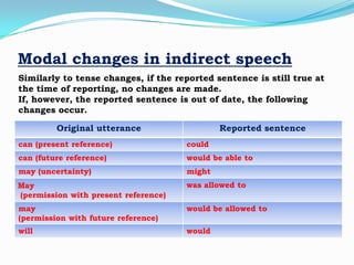 Modal changes in indirect speech
Similarly to tense changes, if the reported sentence is still true at
the time of reporting, no changes are made.
If, however, the reported sentence is out of date, the following
changes occur.
Original utterance

Reported sentence

can (present reference)

could

can (future reference)

would be able to

may (uncertainty)

might

May
(permission with present reference)

was allowed to

may
(permission with future reference)

would be allowed to

will

would

 