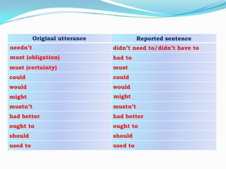 Original utterance

Reported sentence

needn’t

didn’t need to/didn’t have to

must (obligation)

had to

must (certainty)

must

could

could

would

would

might

might

mustn’t

mustn’t

had better

had better

ought to

ought to

should

should

used to

used to

 