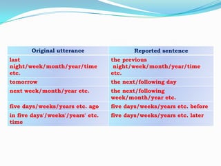 Original utterance

Reported sentence

last
night/week/month/year/time
etc.

the previous
night/week/month/year/time
etc.

tomorrow

the next/following day

next week/month/year etc.

the next/following
week/month/year etc.

five days/weeks/years etc. ago

five days/weeks/years etc. before

in five days'/weeks'/years' etc.
time

five days/weeks/years etc. later

 