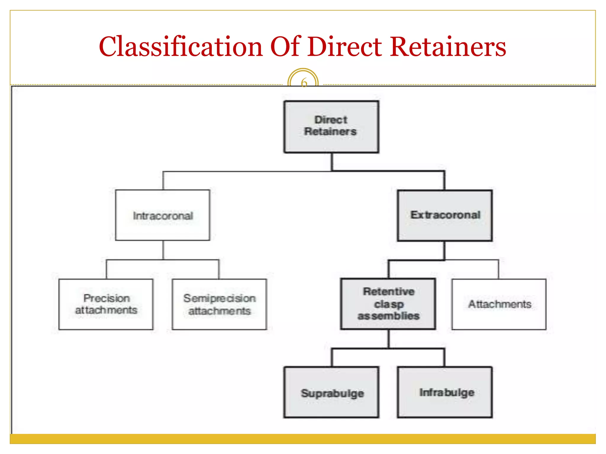 Direct retainers | PPTX