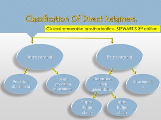 Classification Of Direct Retainers. 
Clinical removable prosthodontics:- STEWART’S 3rd edition 
Intra coronal Extra coronal 
Precision 
attachment 
Semi 
precision 
attachment 
Retentive 
clasp 
assemblies 
Attachment 
s 
Supra 
bulge 
clasp 
Infra 
bulge 
clasp 
 