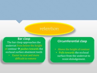 Bar clasp 
The bar clasp approaches the 
undercut from below the height 
of contour  pushes towards the 
occlusal surface abutment tooth 
• Easier to seat and more 
difficult to remove 
Circumferential clasp 
• Above the height of contour 
• Pulls towards the occlusal 
surface from the undercut to 
resist dislodgement. 
retention 
 
