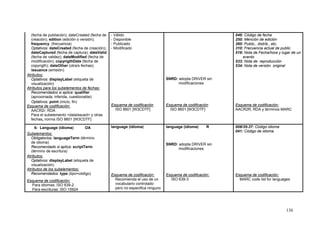 136
(fecha de publiación); dateCreated (fecha de
creación); edition (edición o versión);
frequency (frecuencia)
Optativos: dateCreated (fecha de creación);
dateCaptured (fecha de captura); dateValid
(fecha de validez); dateModified (fecha de
modificación); copyrigthDate (fecha de
copyrigth); dateOther (otra/s fechas);
issuance (emisión)
Atributos:
Optativos: displayLabel (etiqueta de
visualización)
Atributos para los subelementos de fechas:
Recomendados si aplica: qualifier
(aproximada, inferida, cuestionable)
Optativos: point (inicio, fin)
Esquema de codificación:
AACR2r; RDA
Para el subelemento <dataIssued> y otras
fechas, norma ISO 8601 [W3CDTF]
- Válido
- Disponible
- Publicado
- Modificado
Esquema de codificación
ISO 8601 [W3CDTF]
SNRD: adopta DRIVER sin
modificaciones
Esquema de codificación
ISO 8601 [W3CDTF]
046: Código de fecha
250: Mención de edición
260: Public., distrib., etc.
310: Frecuencia actual de public.
518: Nota de Fecha/hora y lugar de un
evento
533: Nota de reproducción
534: Nota de versión original
Esquema de codificación:
AACR2R, RDA y términos MARC
6- Language (idioma) OA
Subelementos:
Obligatorios: languageTerm (término
de idioma)
Recomendado si aplica: scriptTerm
(término de escritura)
Atributos:
Optativos: displayLabel (etiqueta de
visualización)
Atributos de los subelementos:
Recomendados: type (tipo=código)
Esquema de codificación:
Para idiomas: ISO 639-2
Para escrituras: ISO 15924
language (idioma)
Esquema de codificación:
Recomienda el uso de un
vocabulario controlado
pero no especifica ninguno
language (idioma) R
SNRD: adopta DRIVER sin
modificaciones
Esquema de codificación:
ISO 639-3
008/35-37: Código idioma
041: Código de idioma
Esquema de codificación:
MARC code list for languages
 