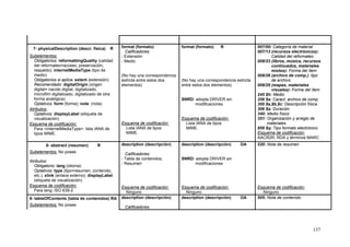 137
7- physicalDescription (descr. física) R
Subelementos:
Obligatorios: reformattingQuality (calidad
del reformateo=acceso, preservación,
respaldo); internetMediaType (tipo de
medio)
Obligatorios si aplica: extent (extensión)
Recomendado: digitalOrigin (origen
digital= nacido digital, digitalizado,
microfilm digitalizado, digitalizado de otra
forma analógica)
Optativos: form (forma); note (nota)
Atributos:
Optativos: displayLabel (etiqueta de
visualización)
Esquema de codificación:
Para <internetMediaType>: lista IANA de
tipos MIME.
format (formato)
Calificadores:
- Extensión
- Medio
(No hay una correspondencia
estricta entre estos dos
elementos)
Esquema de codificación:
Lista IANA de tipos
MIME.
format (formato) R
(No hay una correspondencia estricta
entre estos dos elementos)
SNRD: adopta DRIVER sin
modificaciones
Esquema de codificación:
Lista IANA de tipos
MIME.
007/00: Categoría de material
007/13 (recursos electrónicos):
Calidad del reformateo
008/23 (libros, música, recursos
continuados, materiales
mixtos): Forma del ítem
008/26 (archivo de comp.): tipo
de archivo
008/29 (mapas, materiales
visuales): Forma del ítem
245 $h: Medio
256 $a: Caract. archivo de comp.
300 $a,$b,$c: Descripción física
306 $a: Duración
340: Medio físico
351: Organización y arreglo de
materiales
856 $q: Tipo formato electrónico
Esquema de codificación:
AACR2R, RDA y términos MARC
8- abstract (resumen) R
Subelementos: No posee
Atributos:
Obligatorio: lang (idioma)
Optativos: type (tipo=resumen, contenido,
etc.); xlink (enlace externo); displayLabel
(etiqueta de visualización)
Esquema de codificación:
Para lang: ISO 639-2
description (descripción)
Calificadores:
- Tabla de contenidos,
- Resumen
Esquema de codificación:
Ninguno
description (descripción) OA
SNRD: adopta DRIVER sin
modificaciones
Esquema de codificación:
Ninguno
520: Nota de resumen
Esquema de codificación:
Ninguno
9- tableOfContents (tabla de contenidos) RA
Subelementos: No posee
description (descripción)
Calificadores:
description (descripción) OA 505: Nota de contenido
 