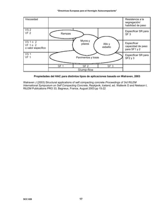 “Directrices Europeas para el Hormigón Autocompactante”
Especificar SR para
SF2 y 3
Especificar SR para
SF 3
Especificar
capacidad de paso
para SF1 y 2
Resistencia a la
segregación/
habilidad de paso
Pavimentos y losas
Alto y
esbelto
Muros y
pilares
Rampas
o valor específico
Viscosidad
Propiedades del HAC para distintos tipos de aplicaciones basado en Walraven, 2003
Walraven J (2003) Structural applications of self compacting concrete Proceedings of 3rd RILEM
International Symposium on Self Compacting Concrete, Reykjavik, Iceland, ed. Wallevik O and Nielsson I,
RILEM Publications PRO 33, Bagneux, France, August 2003 pp 15-22
SCC 028 17
 