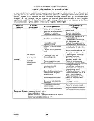 “Directrices Europeas para el Hormigón Autocompactante”
Anexo C: Mejoramiento del acabado del HAC
La tabla adjunta resume los defectos principales que pueden surgir durante o después de la colocación del
HAC. Algunos de los defectos descritos son también aplicables al hormigón vibrado convencional. No
obstante, algunos de los defectos son más fácilmente evitables utilizando HAC por la naturaleza del
producto. Hay que remarcar que los defectos de superficie tales como burbujas y otros defectos
superficiales afectan la a la superficie del hormigón, otros problemas como las coqueras, juntas frías,
tongadas separadas y grietas podrían condicionar la integridad del hormigón.
Tipo de
defecto
Causas
principales
Razones prácticas
Cómo prevenir o
corregir
• Exceso de finos / superficie
específica excesivamente alta
• Reducir finos
• Aplicación en exceso o
irregular del desencofrante
• Dotación especificada y
aplicada uniformemente
• Superficie áspera del molde
• Asegurar que la superficie del
molde esté limpia
• Usar geo-textil como forro ya
que absorberá el aire
• velocidad de vertido
demasiado rápida
• Asegurar descarga constante
en los elementos a hormigonar
• Longitud de flujo demasiado
larga
• Limitar longitud de flujo a 5 m.
• Longitud de flujo demasiado
corta
• Ampliar longitud de flujo a 1 m
• Distancia de caída libre
demasiado grande
• Rebajar la caída libre a < 1m.
• Usar mangueras flexibles en
descargas profundas
• Bombear de abajo arriba
ayudará a expeler el aire
• Temperatura del hormigón
demasiado alta
• Reducir la temperatura del
hormigón por debajo de 25 ºC
• Velocidad de vertido
demasiado lenta
• Planificar la entrega del
hormigón y el emplazamiento
de recursos para asegurar la
continuidad del vertido
• Superplastificante defectuoso,
particularmente el agente
antiespumante
• Productor de hormigón: mejora
del almacenamiento, uso de la
fecha y rotación de stock.
• Viscosidad demasiado alta
• Reducir dosificación de VEA
• Revisar la proporción de la
mezcla
• Granulometría de los áridos
inadecuada
• Usar VEA o aireante
• Amasada demasiado alto,
oclusión de aire
• Revisar el tiempo de mezcla
Burbujas
Aire atrapado
Agua atrapada
Aceite del
desencofrante
atrapado
• Interacción aditivos /cemento
• Asegurar compatibilidad aditivo
/cemento ante de la producción.
Razones físicas: capacidad de relleno pobre,
capacidad de paso pobre,
elevada viscosidad y alta tensión superficial de producto,
bajo asentamiento y/o alto tiempo T500,
rápida reducción de asentamiento
SCC 028 64
 