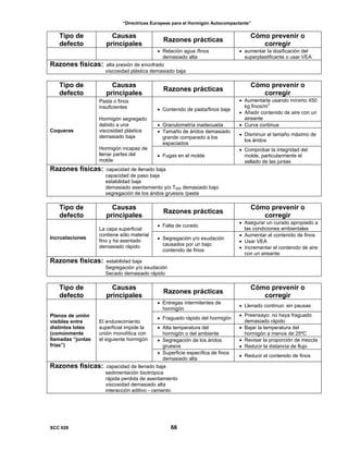 “Directrices Europeas para el Hormigón Autocompactante”
Tipo de
defecto
Causas
principales
Razones prácticas
Cómo prevenir o
corregir
• Relación agua /finos
demasiado alta
• aumentar la dosificación del
superplastificante o usar VEA
Razones físicas: alta presión de encofrado
viscosidad plástica demasiado baja
Tipo de
defecto
Causas
principales
Razones prácticas
Cómo prevenir o
corregir
• Contenido de pasta/finos baja
• Aumentarle usando mínimo 450
kg finos/m
3
• Añadir contenido de aire con un
aireante
• Granulometría inadecuada • Curva continua
• Tamaño de áridos demasiado
grande comparado a los
espaciados
• Disminuir el tamaño máximo de
los áridos
Coqueras
Pasta o finos
insuficientes
Hormigón segregado
debido a una
viscosidad plástica
demasiado baja
Hormigón incapaz de
llenar partes del
molde
• Fugas en el molde
• Comprobar la integridad del
molde, particularmente el
sellado de las juntas
Razones físicas: capacidad de llenado baja
capacidad de paso baja
estabilidad baja
demasiado asentamiento y/o T500 demasiado bajo
segregación de los áridos gruesos /pasta
Tipo de
defecto
Causas
principales
Razones prácticas
Cómo prevenir o
corregir
• Falta de curado
• Asegurar un curado apropiado a
las condiciones ambientales
Incrustaciones
La capa superficial
contiene sólo material
fino y ha asentado
demasiado rápido
• Segregación y/o exudación
causados por un bajo
contenido de finos
• Aumentar el contenido de finos
• Usar VEA
• Incrementar el contenido de aire
con un aireante
Razones físicas: estabilidad baja
Segregación y/o exudación
Secado demasiado rápido
Tipo de
defecto
Causas
principales
Razones prácticas
Cómo prevenir o
corregir
• Entregas intermitentes de
hormigón
• Llenado continuo: sin pausas
• Fraguado rápido del hormigón
• Preensayo: no haya fraguado
demasiado rápido
• Alta temperatura del
hormigón o del ambiente
• Bajar la temperatura del
hormigón a menos de 25ºC
• Segregación de los áridos
gruesos
• Revisar la proporción de mezcla
• Reducir la distancia de flujo
Planos de unión
visibles entre
distintos lotes
(comúnmente
llamadas “juntas
frías”)
El endurecimiento
superficial impide la
unión monolítica con
el siguiente hormigón
• Superficie específica de finos
demasiado alta
• Reducir el contenido de finos
Razones físicas: capacidad de llenado baja
sedimentación tixotrópica
rápida perdida de asentamiento
viscosidad demasiado alta
interacción aditivo - cemento
SCC 028 66
 