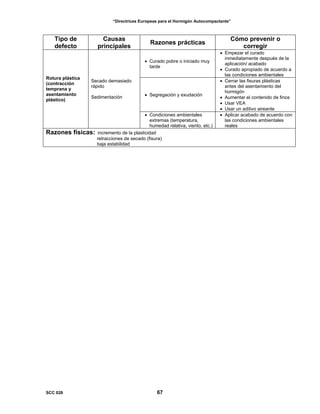 “Directrices Europeas para el Hormigón Autocompactante”
Tipo de
defecto
Causas
principales
Razones prácticas
Cómo prevenir o
corregir
• Curado pobre o iniciado muy
tarde
• Empezar el curado
inmediatamente después de la
aplicación/ acabado
• Curado apropiado de acuerdo a
las condiciones ambientales
• Segregación y exudación
• Cerrar las fisuras plásticas
antes del asentamiento del
hormigón
• Aumentar el contenido de finos
• Usar VEA
• Usar un aditivo aireante
Rotura plástica
(contracción
temprana y
asentamiento
plástico)
Secado demasiado
rápido
Sedimentación
• Condiciones ambientales
extremas (temperatura,
humedad relativa, viento, etc.)
• Aplicar acabado de acuerdo con
las condiciones ambientales
reales
Razones físicas: incremento de la plasticidad
retracciones de secado (fisura)
baja estabilidad
SCC 028 67
 