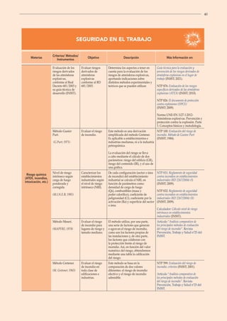 40
SEGURIDAD EN EL TRABAJO
Materias
Criterios/ Métodos/
Instrumentos
Objetivo Descripción Más Información en:
Riesgo químico
(ATEX, incendios,
intoxicación, etc.)
Evaluación de los
riesgos derivados
de las atmósferas
explosivas,
conforme al Real
Decreto 681/2003 y
su guía técnica de
desarrollo (INSST).
Evaluar riesgos
derivados de
atmósferas
explosivas
conforme al RD
681/2003.
Determina los aspectos a tener en
cuenta para la evaluación de los
riesgos de atmósferas explosivas,
aportando indicaciones sobre
distintos métodos experimentales y
teóricos que se pueden utilizar.
Guía técnica para la evaluación y
prevención de los riesgos derivados de
atmósferas explosivas en el lugar de
trabajo (INSST; 2021).
NTP 876: Evaluación de los riesgos
específicos derivados de las atmósferas
explosivas (ATEX) (INSST; 2010).
NTP 826: El documento de protección
contra explosiones (DPCE)
(INSST; 2009).
Norma UNE-EN 1127-1:2012-
Atmósferas explosivas. Prevención y
protección contra la explosión. Parte
1: Conceptos básicos y metodología.
Método Gustav
Purt.
(G.Purt; 1971)
Evaluar el riesgo
de incendio.
Este método es una derivación
simplificada del método Gretener.
Es aplicable a establecimientos e
industrias medianas, ni a la industria
petroquímica.
La evaluación del riesgo se lleva
a cabo mediante el cálculo de dos
parámetros: riesgo del edificio (GR),
riesgo del contenido (IR), y el uso de
una gráfica.
NTP 100: Evaluación del riesgo de
incendio. Método de Gustav Purt
(INSST; 1984).
Nivel de riesgo
intrínseco según
carga de fuego
ponderada y
corregida.
(M.I.N.E.R; 1981)
Caracterizar los
establecimientos
industriales según
el nivel de riesgo
intrínseco (NRI).
De cada configuración (sector o área
de incendio) del establecimiento
industrial se calcula el NRI, en
función de parámetros como:
densidad de carga de fuego
(Qs), combustibles (masa y
poder calorífico), coeficiente de
peligrosidad (Ci), coeficiente por la
activación (Ra) y superficie del sector
o área.
NTP 831: Reglamento de seguridad
contra incendios en establecimientos
industriales (RD 2267/2004) (I)
(INSST; 2009).
NTP 832: Reglamento de seguridad
contra incendios en establecimientos
industriales (RD 2267/2004) (II)
(INSST; 2009).
Calculador: Cálculo nivel de riesgo
intrínseco en establecimientos
industriales (INSST).
Método Meseri.
(MAPFRE; 1978)
Evaluar el riesgo
de incendio para
lugares de riesgo y
tamaño mediano.
El método utiliza, por una parte,
una serie de factores que generan
o agravan el riesgo de incendio,
como son los factores propios de
las instalaciones y, de otra parte,
los factores que colaboran con
la protección frente al riesgo de
incendio. Así, en función del valor
numérico del riesgo, obtendremos
mediante una tabla la calificación
del riesgo.
Artículo “Análisis comparativo de
los principales métodos de evaluación
del riesgo de incendio”. Revista
Prevención, Trabajo y Salud nº25 del
INSST.
Método Gretener.
(M. Gretener; 1965)
Evaluar el riesgo
de incendio en
toda clase de
edificaciones e
industrias.
Este método se basa en la
comparación de dos valores
diferentes: el riesgo de incendio
efectivo y el riesgo de incendio
admisible.
NTP 599: Evaluación del riesgo de
incendio: criterios (INSST; 2001).
Artículo “Análisis comparativo de
los principales métodos de evaluación
del riesgo de incendio”. Revista
Prevención, Trabajo y Salud nº25 del
INSST.
 