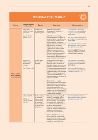 42
SEGURIDAD EN EL TRABAJO
Materias
Criterios/ Métodos/
Instrumentos
Objetivo Descripción Más Información en:
Riesgo químico
(ATEX, incendios,
intoxicación, etc.)
Método HAZOP
(Análisis funcional de
operatividad).
(Imperial Chemical
Industrie; 1963)
Identificación
de peligros en la
industria química.
Método muy versátil para
identificación de riesgos en la
industria química.
Se trata de una metodología
inductiva basada en la premisa de
que los accidentes se producen como
consecuencia de una desviación
de las variables de proceso con
respecto de los parámetros normales
de operación. Se identifican
todas las desviaciones posibles
y se analizan las causas posibles
(fallos de componentes, errores
operativos, procedimientos), así
como las consecuencias de dichas
desviaciones. La aplicación del
método requiere la participación de
equipo pluridisciplinar de trabajo.
Guía técnica para la evaluación y
prevención de los riesgos relacionados
con agentes químicos (Apéndice 3)
(INSST; 2013).
NTP 238: Los análisis de peligros y de
operatividad en instalaciones de proceso
(INSST; 1989).
Guía técnica sobre métodos cualitativos
para el análisis de riesgos. Dirección
General de Protección Civil.
UNE-EN 61882:2017 Estudios de
peligros y operatividad (estudios
HAZOP). Guía de aplicación.
Método DOW.
Índice de riesgo
de incendio y
explosión.
(Dow Chemical; 1964)
Evaluar riesgo
de incendio y
explosión.
Método para evaluar el riesgo
general de incendio y explosión en
plantas, en base al estudio de las
unidades o equipos de proceso más
peligrosos existentes en las mismas.
Para cada unidad definida el método
calcula su nivel de riesgo asociado
considerando los factores de riesgos
(debidos a sustancias peligrosas y
a las condiciones del proceso) y los
factores bonificadores (elementos de
seguridad instalados).
El método Dow se emplea
principalmente como procedimiento
de clasificación previa en grandes
instalaciones o complejos (refinerías,
complejos petroquímicos) para
identificar las áreas con mayor riesgo
potencial a las que se deben aplicar
otro tipo de técnicas de identificación
y cuantificación de riesgos.
Guía técnica para la evaluación y
prevención de los riesgos relacionados
con agentes químicos (Apéndice 3)
(INSST; 2013).
Guía técnica: Métodos cualitativos
para el análisis de riesgos. Dirección
General de Protección Civil.
Índice de MOND.
(ICI-Imperial
Chemical Industries
PLC; 1979)
Evaluar el riesgo
de accidente
químico debido
a la utilización
de sustancias y
mezclas químicas
en instalaciones
industriales.
Método para evaluar el riesgo de
incendio y explosión en plantas,
similar al método DOW. El índice
MOND considera, adicionalmente,
el parámetro de la toxicidad de
las sustancias, teniendo en cuenta
los efectos de las sustancias
tóxicas por contacto cutáneo o por
inhalación. Método recomendado en
instalaciones con importante
presencia de productos tóxicos.
El índice MOND tiene en cuenta
mayor número de parámetros de
riesgo y bonificaciones que el índice
DOW y facilita una clasificación de
unidades en función del riesgo.
Guía técnica: Métodos cualitativos
para el análisis de riesgos. Dirección
General de Protección Civil.
 
