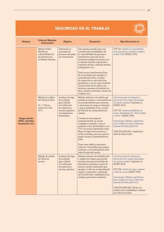 43
43
SEGURIDAD EN EL TRABAJO
Materias
Criterios/ Métodos/
Instrumentos
Objetivo Descripción Más Información en:
Riesgo químico
(ATEX, incendios,
intoxicación, etc.)
Método Probit:
Modelo de
vulnerabilidad de
las personas por
accidentes mayores.
Determinar el
porcentaje de
personas afectadas
por intoxicación.
Este método permite hacer una
cuantificación probabilística de
la vulnerabilidad de personas e
instalaciones, derivada de los
fenómenos peligros asociados a los
accidentes mayores (exposición a
sustancias tóxicas, radiación térmica,
sobrepresión, etc.).
Parte de una manifestación física
de un incidente (por ejemplo, la
concentración tóxica y tiempo
de exposición en una cierta área
geográfica) y nos da como resultado
una previsión de los daños a las
personas expuestas al incidente (es
decir, número de heridos, número de
víctimas, etc.).
NTP 291: Modelos de vulnerabilidad
de las personas por accidentes mayores:
método Probit (INSST; 1991).
Método de análisis
del Árbol de fallos.
(H. A. Watson-
Laboratorios Bell;
1971)
Analizar el riesgo
de accidente
grave debido
a la utilización
de sustancias y
mezclas químicas
en instalaciones
industriales.
Método deductivo de análisis que
permite el estudio y conocimiento de
los acontecimientos que conducen
a situaciones de riesgo no deseadas
o que se pretenden evitar, a partir
de fallos de los componentes del
sistema.
Consiste en descomponer
sistemáticamente un suceso
complejo no deseado, o que se
pretende evitar, denominado suceso
TOP, en sucesos intermedios hasta
llegar al origen de los mismos, o
sucesos iniciales, para los cuales se
puede calcular la probabilidad de
fallos.
Tiene como objetivo reproducir
todas las vías posibles que puedan
conducir a un acontecimiento final
antes de que este suceda.
Guía técnica para la evaluación y
prevención de los riesgos relacionados
con agentes químicos (Apéndice 3)
(INSST; 2013).
NTP 333: Análisis probabilístico de
riesgos: Metodología del “Árbol de fallos
y errores“ (INSST; 1994).
Guía técnica: Métodos cuantitativos
para el análisis de riesgos. Dirección
General de Protección Civil.
UNE-EN 61025:2011. Análisis por
árbol de fallos (AAF).
Método de análisis
del Árbol de
sucesos.
Analizar del riego
de accidente
grave debido
a la utilización
de sustancias y
mezclas químicas.
Método inductivo de identificación
y análisis de riesgos que permite
estudiar procesos secuenciales de
hipotéticos accidentes a partir de
sucesos iniciales indeseados (por
ejemplo, el fallo de un determinado
equipo u operación), verificando
así la efectividad o fiabilidad de las
medidas preventivas existentes.
Guía técnica para la evaluación y
prevención de los riesgos relacionados
con agentes químicos (Apéndice 3)
(INSST; 2013).
NTP 328: Análisis de riesgos mediante
el árbol de sucesos (INSST; 1993).
Guía técnica: Métodos cuantitativos
para el análisis de riesgos. Dirección
General de Protección Civil.
UNE-EN 62502:2010. Técnica de
análisis de la confiabilidad. Análisis
por árbol de eventos.
 