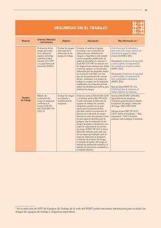 44
SEGURIDAD EN EL TRABAJO
Materias
Criterios/ Métodos/
Instrumentos
Objetivo Descripción Más Información en:
Equipos
de trabajo
Evaluación de los
riesgos derivados
de la utilización
equipos de trabajo
conforme al Real
Decreto 1215/1997
y su guía técnica de
desarrollo (INSST).
Evaluar los riesgos
derivados de la
utilización de un
equipo de trabajo.
Consiste en analizar el equipo
de trabajo y sus condiciones de
utilización para identificar los
riesgos y comprobar si este cumple
con los requisitos establecidos, en
orden de prioridad, en: Anexos I y
II del RD 1215/1997 en relación con
las disposiciones mínimas que deben
reunir los equipos, en documentos
elaborados por las entidades citadas
en el artículo 5 del RSP, y en otro
tipo de documentación de carácter
técnico. Asimismo, si el equipo de
trabajo no cumple con los requisitos
establecidos, la evaluación permite
definir las medidas preventivas para
eliminar los riesgos.
Guía técnica para la evaluación y
prevención de los riesgos relativos a la
utilización de equipos de trabajo
(Anexo 4) (INSST; 2021).
Documento: Condiciones de seguridad
y salud exigibles a la maquinaria de
obra: plataformas elevadoras móviles
(INSST; 2014).
Documento: Condiciones de seguridad
y salud exigibles a la maquinaria de
obra: manipuladores telescópicos
(INSST; 2016).
Base de datos INSST- CC AA:
BASEMAQ Base de situaciones de
trabajo peligrosas con máquinas.
Método de
evaluación del
riesgo de máquinas
conforme a la
Norma UNE-EN
ISO 12100 (ISO/TR
14121-2).
Evaluar los riesgos
en el diseño y
modificación de
máquinas.
Si bien la norma UNE-EN ISO 12100
y el informe técnico ISO/TR 14121-
2 están enfocados al fabricante de
equipos de trabajo (en concreto,
máquinas), pueden ser de gran
apoyo para el personal técnico
que debe realizar la evaluación. El
proceso de evaluación de riesgos
descrito en estos documentos consta
de una etapa de identificación de
peligros, una de estimación de los
riesgos asociados y, finalmente, una
etapa de valoración de los niveles
de riesgo. El ISO/TR 14121-2 ofrece
diferentes métodos para cada una
de las etapas (por ejemplo, para la
etapa de estimación se proponen
el método de la matriz del riesgo,
el método del gráfico del riesgo, el
método de puntuación numérica, el
método de estimación cuantitativa y
el método híbrido).
Norma UNE EN ISO 12100:2012
Seguridad de las máquinas.
Principios generales para el diseño.
Evaluación del riesgo y reducción
del riesgo. (ISO 12100: 2010).
Informe técnico ISO/TR 14121-
2:2012- Safety of machinery -- Risk
assessment -- Part 2: Practical
guidance and examples of methods.
7
En la selección de NTP de Equipos de Trabajo de la web del INSST podrá encontrar información para evaluar los
riesgos de equipos de trabajo y máquinas específicas.
7
 