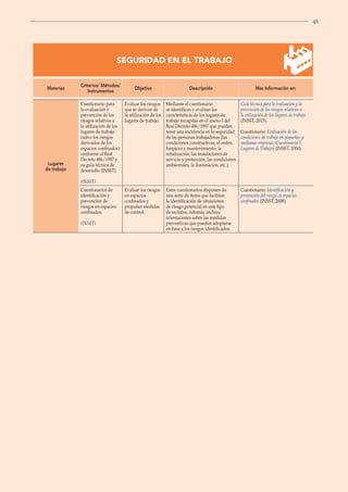 45
45
SEGURIDAD EN EL TRABAJO
Materias
Criterios/ Métodos/
Instrumentos
Objetivo Descripción Más Información en:
Lugares
de trabajo
Cuestionario para
la evaluación y
prevención de los
riesgos relativos a
la utilización de los
lugares de trabajo
(salvo los riesgos
derivados de los
espacios confinados)
conforme al Real
Decreto 486/1997 y
su guía técnica de
desarrollo (INSST).
(INSST)
Evaluar los riesgos
que se derivan de
la utilización de los
lugares de trabajo.
Mediante el cuestionario
se identifican y evalúan las
características de los lugares de
trabajo recogidas en el anexo I del
Real Decreto 486/1997 que pueden
tener una incidencia en la seguridad
de las personas trabajadoras (las
condiciones constructivas, el orden,
limpieza y mantenimiento, la
señalización, las instalaciones de
servicio y protección, las condiciones
ambientales, la iluminación, etc.).
Guía técnica para la evaluación y la
prevención de los riesgos relativos a
la utilización de los lugares de trabajo
(INSST; 2015).
Cuestionario: Evaluación de las
condiciones de trabajo en pequeñas y
medianas empresas (Cuestionario 1.
Lugares de Trabajo) (INSST; 2000).
Cuestionarios de
identificación y
prevención de
riesgos en espacios
confinados.
(INSST)
Evaluar los riesgos
en espacios
confinados y
proponer medidas
de control.
Estos cuestionarios disponen de
una serie de ítems que facilitan
la identificación de situaciones
de riesgo potencial en este tipo
de recintos. Además, incluye
orientaciones sobre las medidas
preventivas que pueden adoptarse
en base a los riesgos identificados.
Cuestionario: Identificación y
prevención del riesgo en espacios
confinados (INSST; 2008).
 