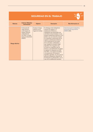 46
SEGURIDAD EN EL TRABAJO
Materias
Criterios/ Métodos/
Instrumentos
Objetivo Descripción Más Información en:
Riesgo eléctrico
Evaluación del
riesgo eléctrico
en los lugares de
trabajo conforme
al Real Decreto
614/2001 y su guía
técnica de desarrollo
(INSST).
Evaluar el riesgo
eléctrico en los
lugares de trabajo.
Se distingue entre trabajadores
usuarios de equipos y/o
instalaciones eléctricas y
trabajadores que desarrollan una
actividad en la proximidad o en las
propias instalaciones eléctricas. En el
primer caso, la evaluación consiste
en comprobar la adecuación de los
equipos e instalaciones eléctricas
a las condiciones de los locales,
de la actividad y ambientales, y
que cumplen la normativa legal
específica. En el segundo caso,
se centra en comprobar que las
técnicas y procedimientos de trabajo
se ajustan a lo dispuesto en el RD
614/2001, y los equipos de trabajo
y de protección a la normativa
específica aplicable, así como que las
personas trabajadoras disponen de
la formación, la información y, en su
caso, de la cualificación necesaria.
Guía técnica para la evaluación y
prevención del riesgo eléctrico
(INSST; 2020).
 