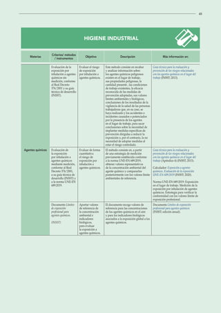 48
HIGIENE INDUSTRIAL
Materias
Criterios/ métodos
/ instrumentos
Objetivo Descripción Más información en:
Agentes químicos
Evaluación de la
exposición por
inhalación a agentes
químicos sin
medición, conforme
al Real Decreto
374/2001 y su guía
técnica de desarrollo
(INSST).
Evaluar el riesgo
de exposición
por inhalación a
agentes químicos.
Este método consiste en recabar
y analizar información sobre:
los agentes químicos peligrosos
existen en el lugar de trabajo,
sus propiedades peligrosas, la
cantidad presente , las condiciones
de trabajo existentes, la eficacia
reconocida de las medidas de
prevención adoptadas, sus valores
limites ambientales y biológicos,
conclusiones de los resultados de la
vigilancia de la salud de las personas
trabajadoras que, en su caso, se
haya realizado y los accidentes o
incidentes causados o potenciados
por la presencia de los agentes
en el lugar de trabajo, para sacar
conclusiones sobre la necesidad de
implantar medidas específicas de
prevención dirigidas a reducir la
exposición o, por el contrario, la no
necesidad de adoptar medidas al
estar el riesgo controlado.
Guía técnica para la evaluación y
prevención de los riesgos relacionados
con los agentes químicos en el lugar del
trabajo (INSST; 2013).
Evaluación de
la exposición
por inhalación a
agentes químicos
mediante medición,
conforme al Real
Decreto 374/2001,
a su guía técnica de
desarrollo (INSST) y
a la norma UNE-EN
689:2019.
Evaluar de forma
cuantitativa
el riesgo de
exposición por
inhalación a
agentes químicos.
El método consiste en, a partir
de una estrategia de medición
previamente establecida conforme
a la norma UNE-EN 689:2019,
obtener valores representativos
de la concentración ambiental del
agente químico y compararlos
posteriormente con los valores límite
ambientales de referencia.
Guía técnica para la evaluación y
prevención de los riesgos relacionados
con los agentes químicos en el lugar del
trabajo (Apéndice 4) (INSST; 2013).
Calculador: Exposición a agentes
químicos. Evaluación de la exposición
UNE-EN 689:2019 (INSST; 2020).
Norma UNE-EN 689:2019- Exposición
en el lugar de trabajo. Medición de la
exposición por inhalación de agentes
químicos. Estrategia para verificar la
conformidad con los valores límite de
exposición profesional.
Documento Límites
de exposición
profesional para
agentes químicos.
(INSST)
Aportar valores
de referencia de
la concentración
ambiental e
indicadores
biológicos,
para evaluar
la exposición a
agentes químicos.
El documento recoge valores de
referencia para las concentraciones
de los agentes químicos en el aire
y para los indicadores biológicos
asociados a la exposición global a los
agentes químicos.
Documento Límites de exposición
profesional para agentes químicos
(INSST; edición anual).
 