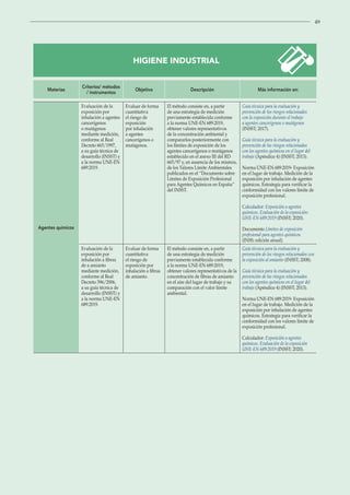 49
HIGIENE INDUSTRIAL
Materias
Criterios/ métodos
/ instrumentos
Objetivo Descripción Más información en:
Agentes químicos
Evaluación de la
exposición por
inhalación a agentes
cancerígenos
o mutágenos
mediante medición,
conforme al Real
Decreto 665/1997,
a su guía técnica de
desarrollo (INSST) y
a la norma UNE-EN
689:2019.
Evaluar de forma
cuantitativa
el riesgo de
exposición
por inhalación
a agentes
cancerígenos o
mutágenos.
El método consiste en, a partir
de una estrategia de medición
previamente establecida conforme
a la norma UNE-EN 689:2019,
obtener valores representativos
de la concentración ambiental y
compararlos posteriormente con
los límites de exposición de los
agentes cancerígenos o mutágenos
establecido en el anexo III del RD
665/97 y, en ausencia de los mismos,
de los Valores Límite Ambientales
publicados en el “Documento sobre
Límites de Exposición Profesional
para Agentes Químicos en España”
del INSST.
Guía técnica para la evaluación y
prevención de los riesgos relacionados
con la exposición durante el trabajo
a agentes cancerígenos o mutágenos
(INSST; 2017).
Guía técnica para la evaluación y
prevención de los riesgos relacionados
con los agentes químicos en el lugar del
trabajo (Apéndice 4) (INSST; 2013).
Norma UNE-EN 689:2019- Exposición
en el lugar de trabajo. Medición de la
exposición por inhalación de agentes
químicos. Estrategia para verificar la
conformidad con los valores límite de
exposición profesional.
Calculador: Exposición a agentes
químicos. Evaluación de la exposición-
UNE-EN 689:2019 (INSST; 2020).
Documento Límites de exposición
profesional para agentes químicos
(INSS; edición anual).
Evaluación de la
exposición por
inhalación a fibras
de a amianto
mediante medición,
conforme al Real
Decreto 396/2006,
a su guía técnica de
desarrollo (INSST) y
a la norma UNE-EN
689:2019.
Evaluar de forma
cuantitativa
el riesgo de
exposición por
inhalación a fibras
de amianto.
El método consiste en, a partir
de una estrategia de medición
previamente establecida conforme
a la norma UNE-EN 689:2019,
obtener valores representativos de la
concentración de fibras de amianto
en el aire del lugar de trabajo y su
comparación con el valor límite
ambiental.
Guía técnica para la evaluación y
prevención de los riesgos relacionados con
la exposición al amianto (INSST; 2008).
Guía técnica para la evaluación y
prevención de los riesgos relacionados
con los agentes químicos en el lugar del
trabajo (Apéndice 4) (INSST; 2013).
Norma UNE-EN 689:2019- Exposición
en el lugar de trabajo. Medición de la
exposición por inhalación de agentes
químicos. Estrategia para verificar la
conformidad con los valores límite de
exposición profesional.
Calculador: Exposición a agentes
químicos. Evaluación de la exposición
UNE-EN 689:2019 (INSST; 2020).
 