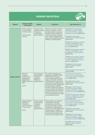 50
HIGIENE INDUSTRIAL
Materias
Criterios/ métodos
/ instrumentos
Objetivo Descripción Más información en:
Agentes químicos
Método cualitativo
de control banding
COSHH Essentials.
(Health and safety
Executive)
Evaluar de forma
cualitativa el riesgo
de exposición
por inhalación a
agentes químicos.
Método de evaluación cualitativo
enfocado a la gestión y control
de riesgos químicos, que permite
determinar cuál es la medida de
control más adecuada en función
de las variables: peligrosidad del
agente químico, tendencia a pasar al
ambiente y cantidad utilizada.
Documento: Herramientas para la
gestión del riesgo químico. Métodos
de evaluación cualitativa y modelos de
estimación de la exposición (INSST; 2017).
Documento: Riesgo químico:
Sistemática para la evaluación higiénica
(INSST; 2010).
NTP 936: Agentes químicos: evaluación
cualitativa y simplificada del riesgo
por inhalación (II). Modelo COSHH
Essentials (INSST; 2012).
NTP 935: Agentes químicos: evaluación
cualitativa y simplificada del riesgo
por inhalación (I). Aspectos generales
(INSST; 2012).
NTP 872: Agentes químicos: aplicación
de medidas preventivas al efectuar la
evaluación simplificada por exposición
inhalatoria (INSST; 2010).
Calculador: Exposición a agentes
químicos. Evaluación cualitativa
(INSST; 2020).
Fichas de Control de Agentes Químicos
(FCAQ) (INSST).
Método de
evaluación
simplificada del
riesgo químico:
adaptación del
INSST al método del
INRS.
(INSST)
Evaluar de forma
semicuantitativa
el riesgo por
exposición
inhalatoria a
agentes químicos.
Este método está basado en el
propuesto por el INRS (ND-2233-
200-05). Permite realizar una
evaluación semicuantitativa del
riesgo por inhalación, calculando
una puntuación del riesgo a partir
de las puntuaciones obtenidas para
cada clase de variable (peligrosidad
del agente químico, cantidad y
frecuencia de utilización, tendencia
a pasar al ambiente, procedimiento
de trabajo, protecciones colectivas y
factor de corrección en función del
valor límite ambiental) que conduce
a una prioridad de acción.
Guía técnica para la evaluación y
prevención de los riesgos relacionados
con los agentes químicos en el lugar del
trabajo (INSST; 2013).
Documento: Riesgo químico:
Sistemática para la evaluación higiénica
(INSST; 2010).
Documento: Herramientas para la
gestión del riesgo químico. Métodos
de evaluación cualitativa y modelos de
estimación de la exposición (INSST; 2017).
NTP 937: Agentes químicos: evaluación
cualitativa y simplificada del riesgo por
inhalación (III). Método basado en el
INRS (INSST; 2012).
Método del INRS
modificado:
Metodología de
evaluación cualitativa
del riesgo químico.
(INRS)
Evaluar de forma
semicuantitativa
el riesgo por
exposición
inhalatoria a
agentes químicos.
Permite realizar una evaluación
semicuantitativa del riesgo
por inhalación calculando una
puntuación del riesgo, a partir de
las puntuaciones obtenidas para
cada clase de variable (peligrosidad
del agente químico, tendencia a
pasar al ambiente, condiciones de
uso, protecciones colectivas), que
conduce a una prioridad de acción.
Guía técnica para la evaluación y
prevención de los riesgos relacionados
con los agentes químicos en el lugar del
trabajo (INSST; 2013).
Documento: Riesgo químico:
Sistemática para la evaluación higiénica
(INSST; 2010).
Documento: Herramientas para la
gestión del riesgo químico. Métodos
de evaluación cualitativa y modelos de
estimación de la exposición (INSST; 2017).
Calculador: Exposición a agentes
químicos. Evaluación cualitativa
(INSST; 2020).
 