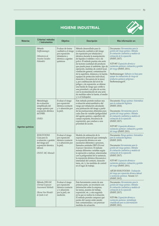 51
HIGIENE INDUSTRIAL
Materias
Criterios/ métodos
/ instrumentos
Objetivo Descripción Más información en:
Agentes químicos
Método
Stoffenmanager.
(Ministerio de
Asuntos Sociales
Holandés)
Evaluar de forma
cualitativa el riesgo
por exposición
inhalatoria y
dérmica a agentes
químicos.
Método desarrollado para la
evaluación cualitativa del riesgo
de exposición por inhalación y
dérmica durante la manipulación
de líquidos (volátiles o no) y de
polvo. El método puntúa una serie
de factores (cantidad del producto
que puede pasar al ambiente, tipo de
operación, medidas de control local,
ventilación general, contaminación
de la superficie, distancia a la fuente,
equipos de protección individual,
duración y frecuencia de la tarea)
y, por combinación del nivel de
peligro y de exposición, se obtiene
una banda de riesgo que conlleva
una prioridad y un plan de acción,
con la recomendación de una serie
de medidas sobre la fuente, el medio
y/o el trabajador.
Documento: Herramientas para la
gestión del riesgo químico. Métodos
de evaluación cualitativa y modelos de
estimación de la exposición
(INSST; 2017).
NTP 897: Exposición dérmica a
sustancias químicas: evaluación y gestión
del riesgo (INSST; 2011).
Stoffenmanager: Software en línea para
apoyar las evaluaciones de riesgo de
productos químicos peligrosos -
Stoffenmanager®.
Metodología
de evaluación
simplificada del
riesgo químico por
exposición dérmica
del INRS.
(INRS)
Evaluar el riesgo
por exposición
dérmica (contacto
y/o absorción por
la piel).
Este método permite realizar una
evaluación semicuantitativa del
riesgo por inhalación calculando
una puntuación del riesgo a partir
de las puntuaciones obtenidas para
cada clase de variable (peligrosidad
del agente químico, superficie del
cuerpo expuesta, frecuencia de
exposición), que conduce a una
prioridad de acción.
Documento: Riesgo químico: Sistemática
para la evaluación higiénica
(INSST; 2010).
Documento: Herramientas para la
gestión del riesgo químico. Métodos
de evaluación cualitativa y modelos de
estimación de la exposición
(INSST; 2017).
NTP 897: Exposición dérmica a
sustancias químicas: evaluación y gestión
del riesgo (INSST; 2011).
RISKOFDERM
Guía para la
evaluación y gestión
del riesgo por
exposición dérmica
laboral.
(INSST, MC-Mutual)
Evaluar el riesgo
por exposición
dérmica (contacto
y/o absorción por
la piel).
Modelo de estimación de la
exposición potencial que contempla
la exposición dérmica en seis
escenarios diferentes o procesos,
llamados unidades DEO (Dermal
Exposure Operation). El método
maneja diferentes variables según
la operación a realizar, relacionadas
con la peligrosidad de la sustancia,
la exposición dérmica (frecuencia e
intensidad del contacto, duración
tarea, etc.) y las medidas de control
en el lugar de trabajo.
Documento: Riesgo químico: Sistemática
para la evaluación higiénica
(INSST; 2010).
Documento Herramientas para la
gestión del riesgo químico. Métodos
de evaluación cualitativa y modelos de
estimación de la exposición
(INSST; 2017).
NTP 897: Exposición dérmica a
sustancias químicas: evaluación y gestión
del riesgo (INSST; 2011).
AIP.203 RISKOFDERM - Evaluación
del riesgo por exposición dérmica laboral
a sustancias químicas. Versión 1.0 -
(INSST; 2012).
Método DREAM
(Dermal Exposure
Assessment Method).
(Berna Van-Wendel-
de-Joode et al)
Evaluar el riesgo
por exposición
dérmica (contacto
y/o absorción
por la piel), sin
medición.
Esta herramienta consta de una
primera parte, un inventario con
información sobre la empresa,
las tareas, puestos de trabajo,
exposición, etc. y otra segunda
en la que se realiza la evaluación.
El método permite comparar qué
partes del cuerpo están siendo
más contaminadas y así priorizar
medidas de actuación.
Documento: Herramientas para la
gestión del riesgo químico. Métodos
de evaluación cualitativa y modelos de
estimación de la exposición
(INSST; 2017).
NTP 896: Exposición dérmica a
sustancias químicas: metodología
simplificada para su determinación
(INSST; 2011).
 